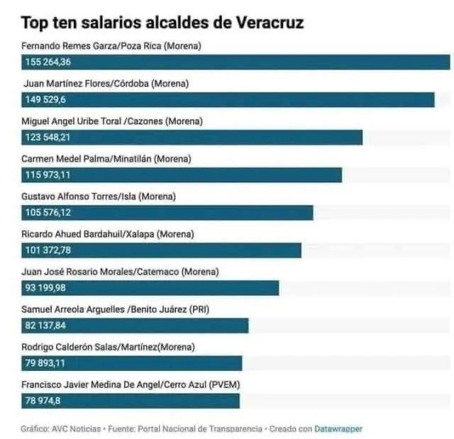 Conoce qué alcaldes de Morena en Veracruz ganan más que AMLO