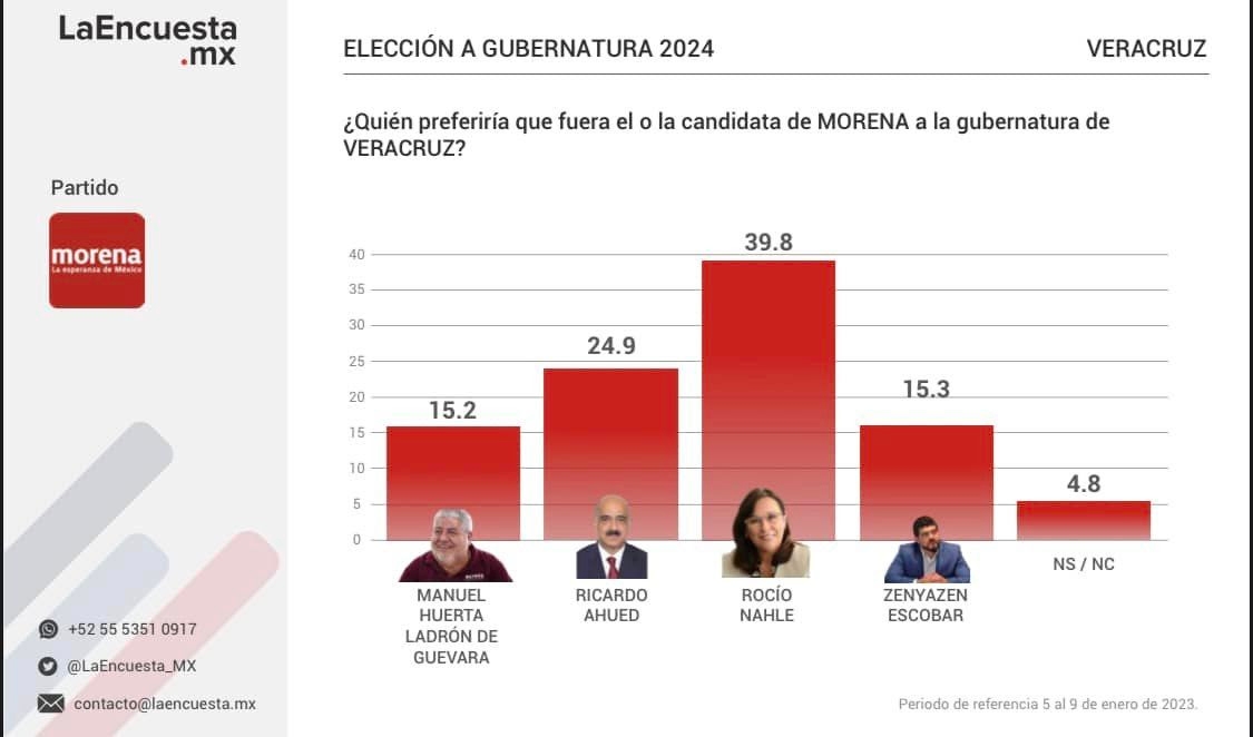 Rocío Nahle a la delantera en preferencia a la gubernatura de Veracruz rumbo al 2024