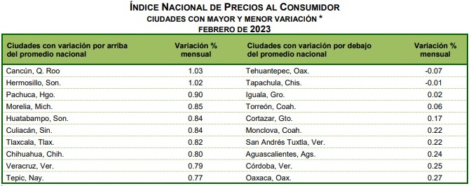 Puerto de Veracruz en el top 10 de las ciudades más caras de México