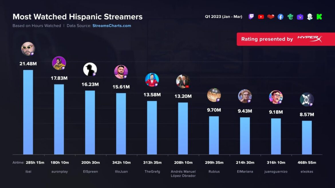 AMLO es el sexto streamer de habla hispana más visto del mundo