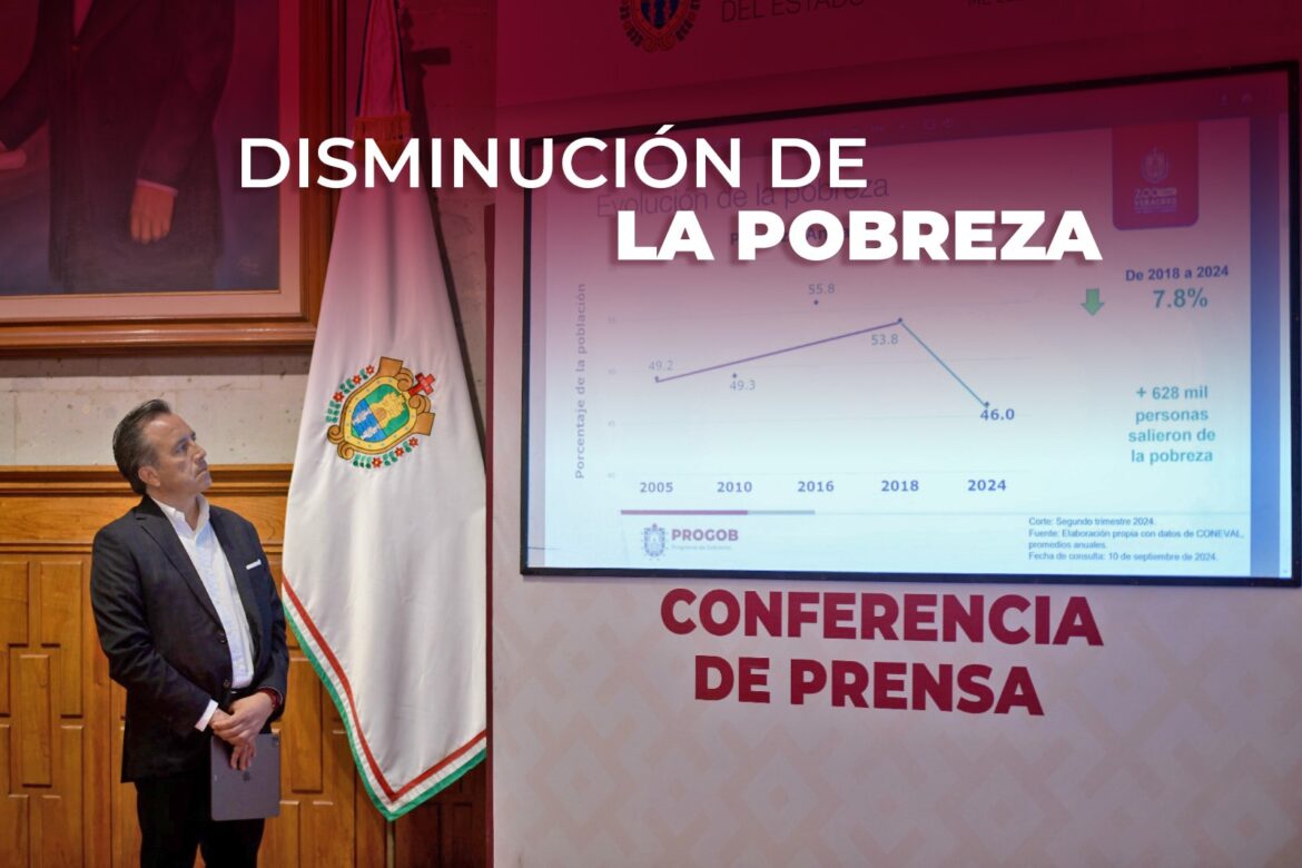 Histórico: Más de 800 mil personas han salido de la pobreza en Veracruz